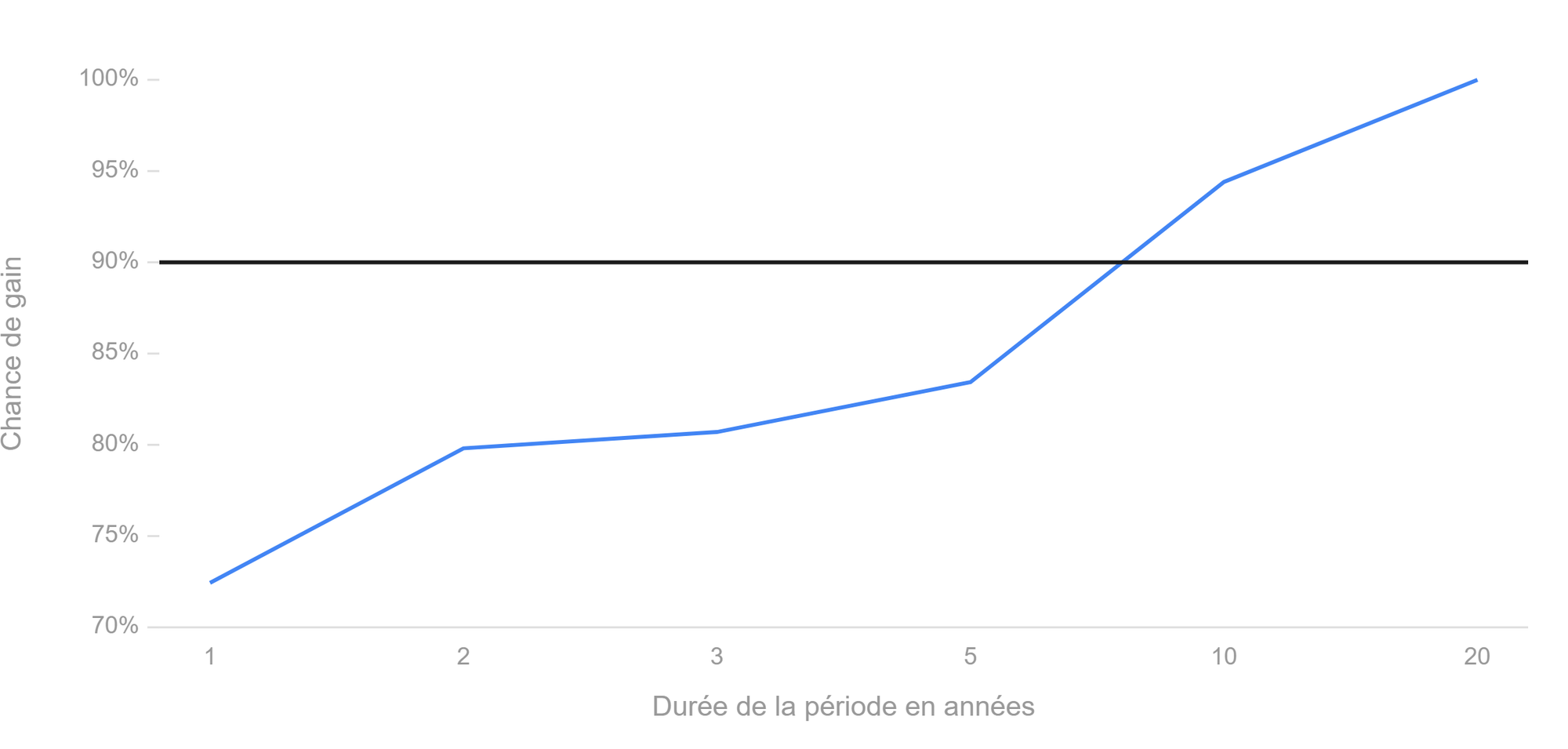 La durée minimale de détention du Xtrackers MSCI World ex USA