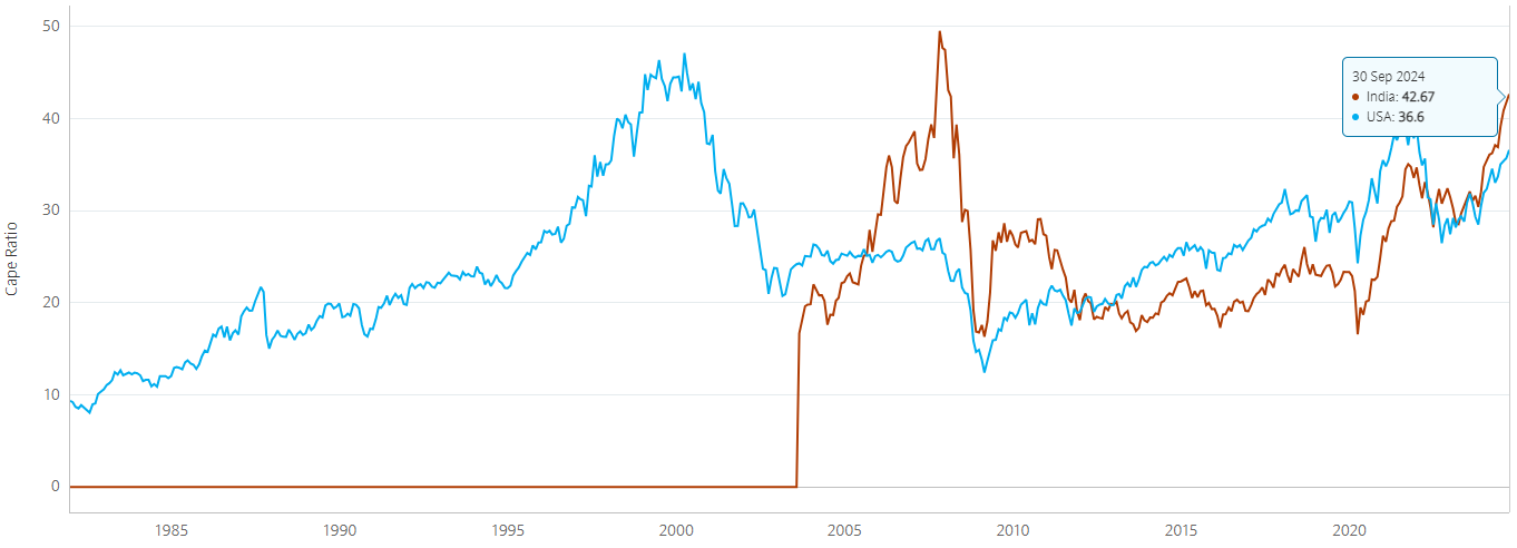 CAPE ratios en 2024 : Inde vs USA