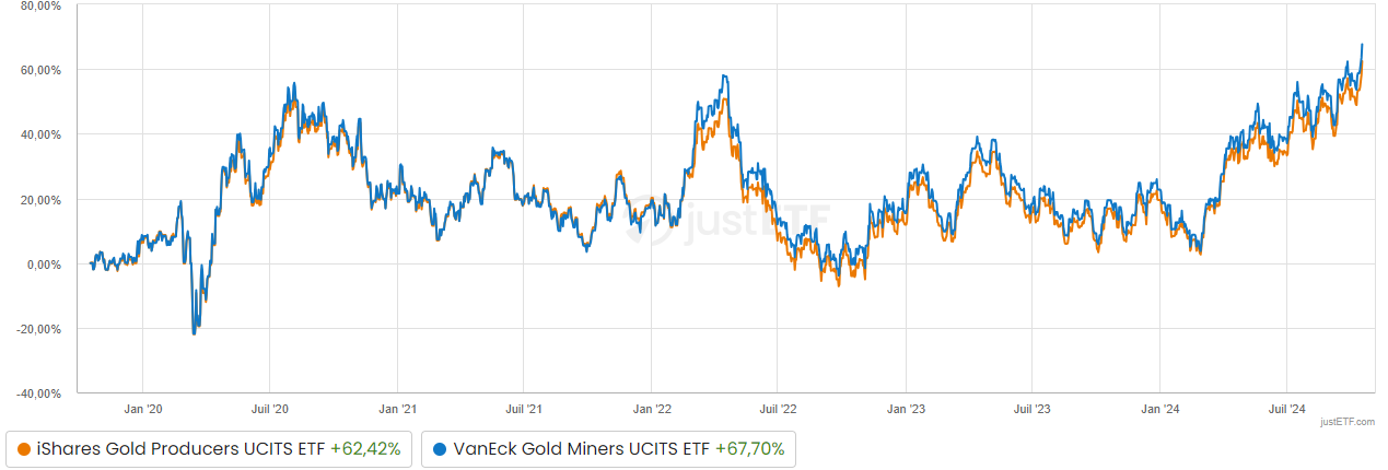 iShares Gold Producers vs VanEck Gold Miners sur cinq ans