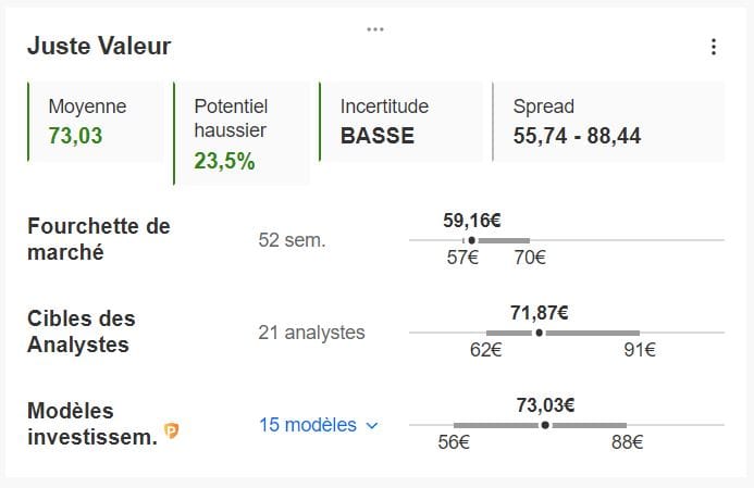 La juste valeur de Totalenergies.