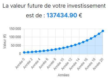 Calcul de rendement sur 20 ans.