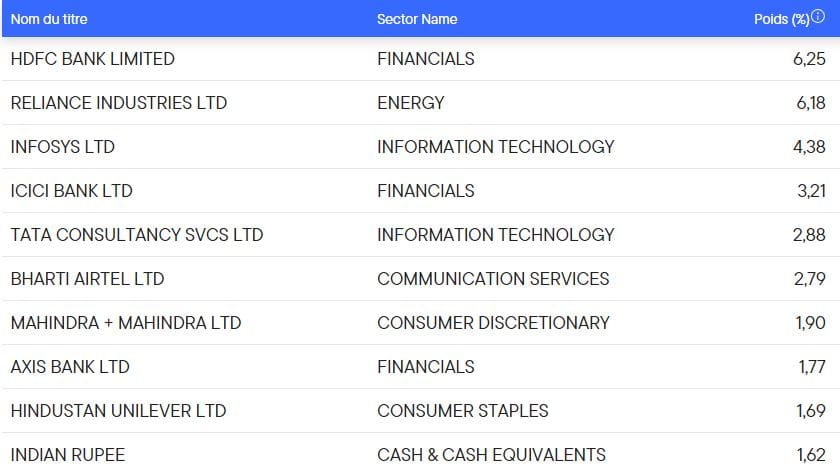 Le top 10 du tracker Franklin FTSE India