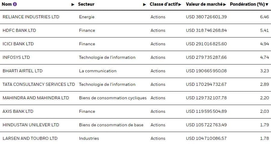 Le top 10 du tracker iShares MSCI India