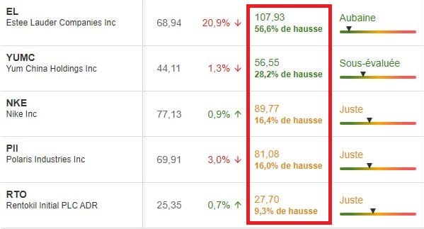 Tableau de comparaison des 5 actions choisies par Morningstar