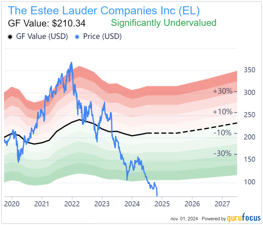 Estee Lauder évaluée par Gurufocus