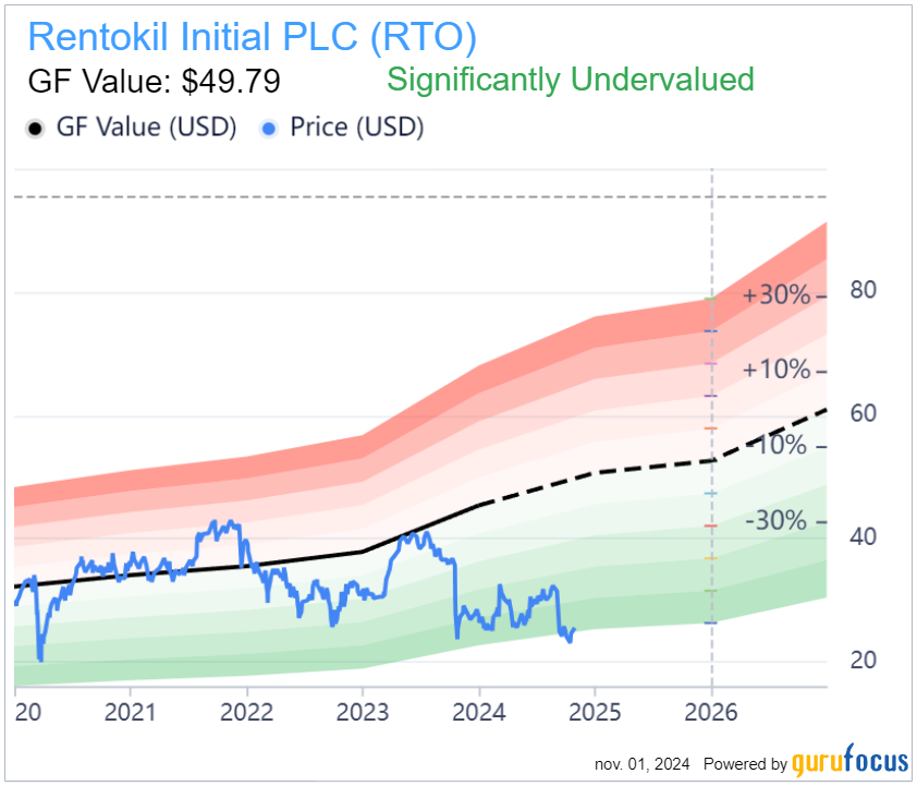 Rentokil Initial évaluée par Gurufocus