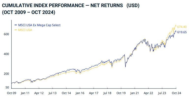 MSCI USA vs MSCI USA Ex Mega Cap Select