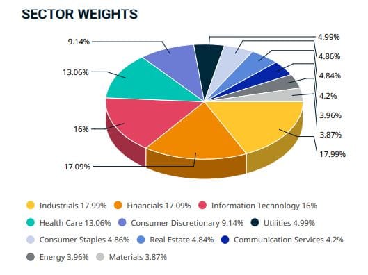 Répartition sectorielle de l'ETF Amundi MSCI USA Ex Mega Cap