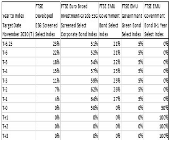 L'ETF Amundi Lifecycle 2030